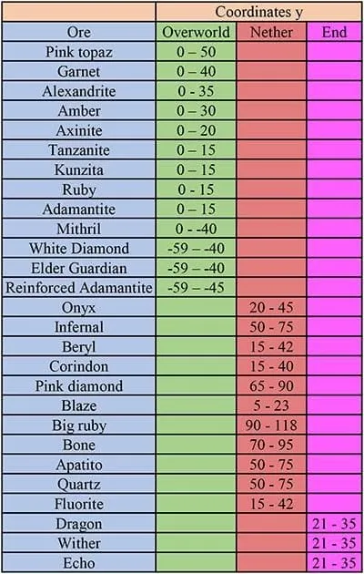 Таблица генерации руд