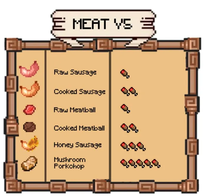 Статистика восстановления голода мясных блюд