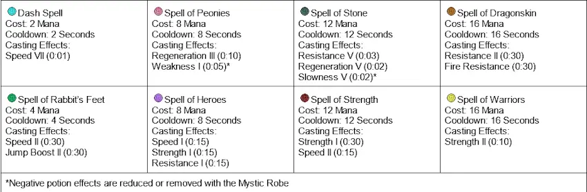 Все виды заклинаний