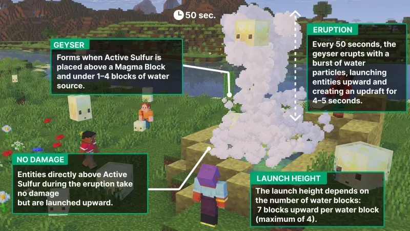 Description of how a sulfur geyser works in Minecraft